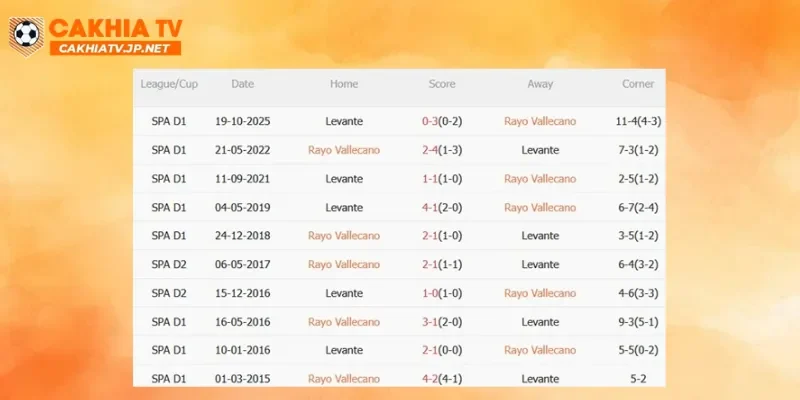 Tổng quan về trận đối đầu giữa Rayo Vallecano vs Levant